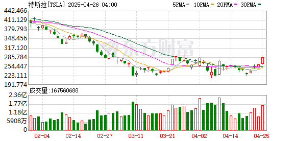 168股票配资 特朗普下单Model S 特斯拉股价能否止跌反弹？
